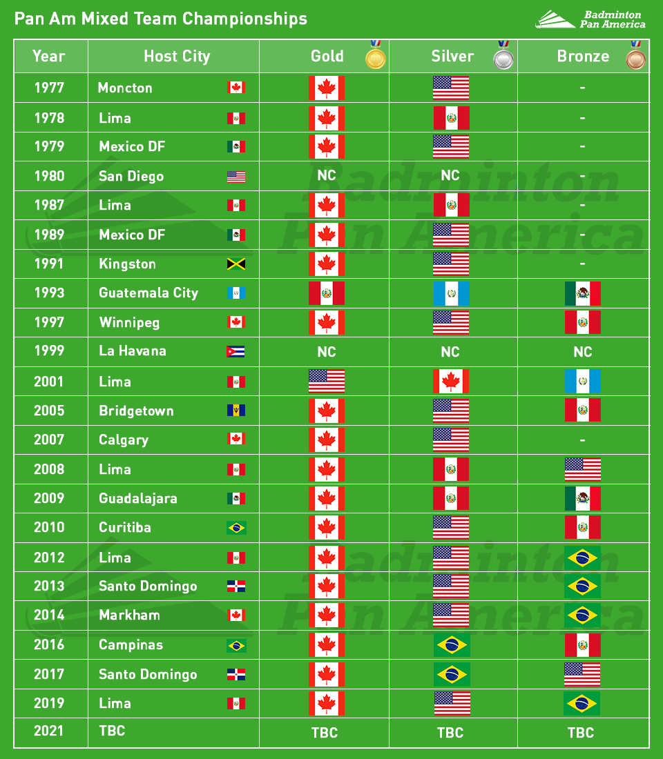 Pan Am Mixed Team Championships Badminton Pan America